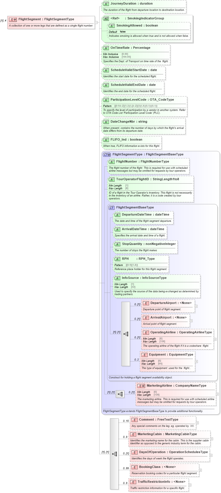 XSD Diagram of FlightSegment in schema ota_airschedulers_xsd (Open Travel (OTA))