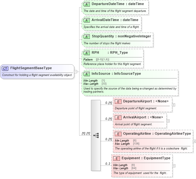 XSD Diagram of FlightSegmentBaseType in schema ota_commontypes_xsd (Open Travel (OTA))