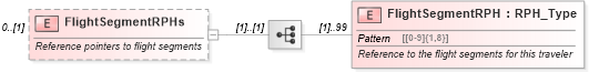 XSD Diagram of FlightSegmentRPHs in schema ota_aircommontypes_xsd (Open Travel (OTA))