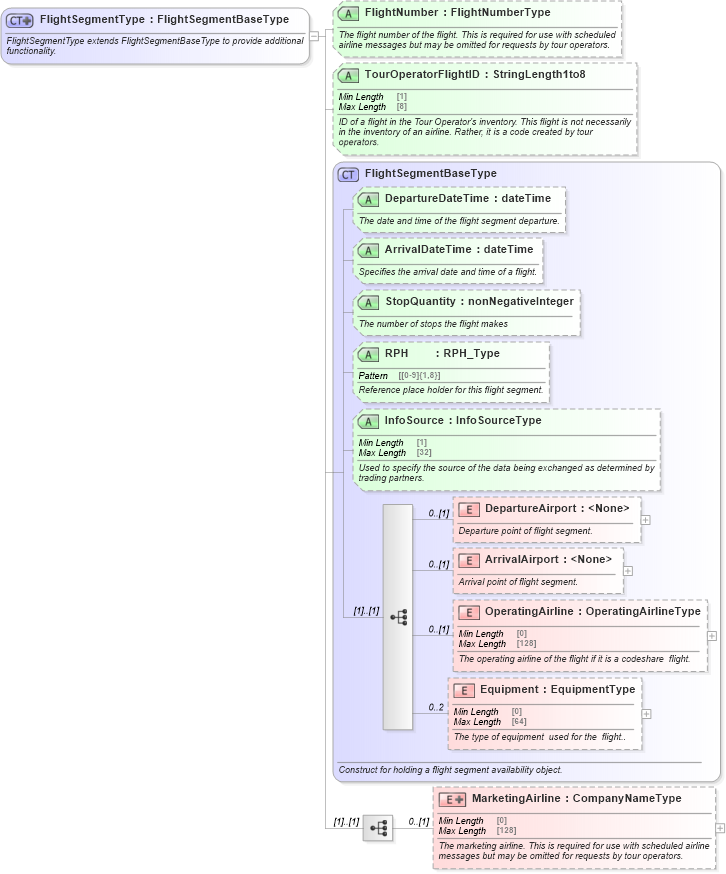 XSD Diagram of FlightSegmentType in schema ota_aircommontypes_xsd (Open Travel (OTA))