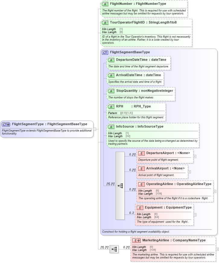 XSD Diagram of FlightSegmentType in schema ota_aircommontypes_xsd1 (Open Travel (OTA))