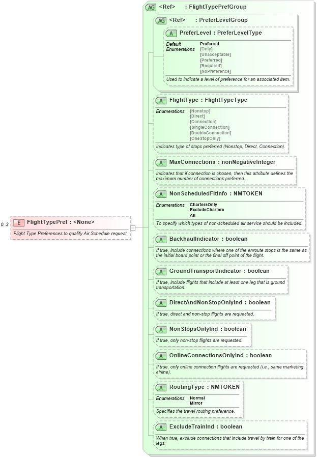 XSD Diagram of FlightTypePref in schema ota_airschedulerq_xsd (Open Travel (OTA))