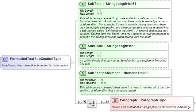 XSD Diagram of FormattedTextSubSectionType in schema ota_commontypes_xsd (Open Travel (OTA))