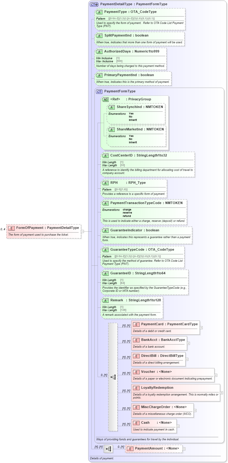 XSD Diagram of FormOfPayment in schema ota_aircheckin_xsd (Open Travel (OTA))