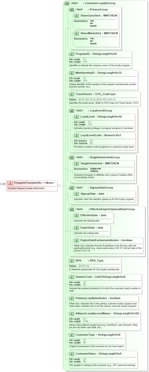 XSD Diagram of FrequentTravelerInfo in schema ota_aircheckin_xsd (Open Travel (OTA))