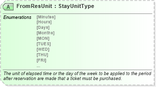 XSD Diagram of FromResUnit in schema ota_aircommontypes_xsd (Open Travel (OTA))