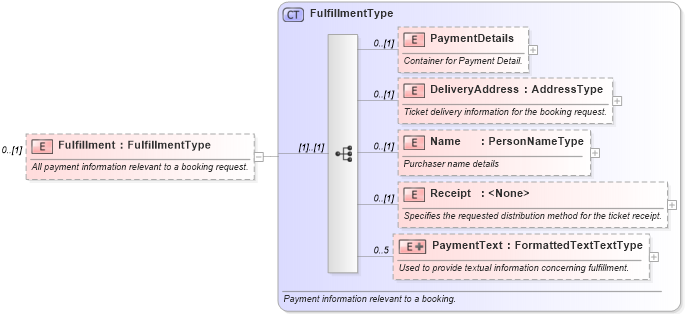XSD Diagram of Fulfillment in schema ota_airbookrq_xsd (Open Travel (OTA))