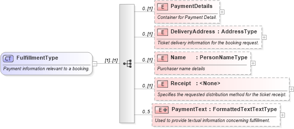 XSD Diagram of FulfillmentType in schema ota_aircommontypes_xsd (Open Travel (OTA))