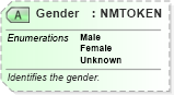 XSD Diagram of Gender in schema ota_commontypes_xsd1 (Open Travel (OTA))