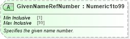 XSD Diagram of GivenNameRefNumber in schema ota_airdemandticketrq_xsd (Open Travel (OTA))