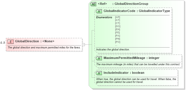 XSD Diagram of GlobalDirection in schema ota_airfaredisplayrs_xsd (Open Travel (OTA))