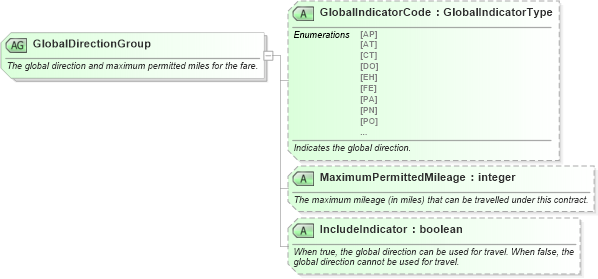 XSD Diagram of GlobalDirectionGroup in schema ota_aircommontypes_xsd (Open Travel (OTA))
