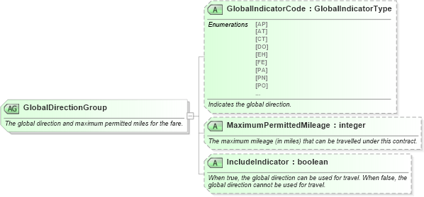 XSD Diagram of GlobalDirectionGroup in schema ota_aircommontypes_xsd1 (Open Travel (OTA))