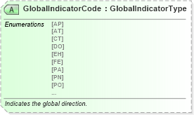 XSD Diagram of GlobalIndicatorCode in schema ota_aircommontypes_xsd (Open Travel (OTA))
