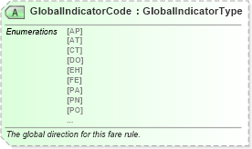 XSD Diagram of GlobalIndicatorCode in schema ota_aircommontypes_xsd (Open Travel (OTA))