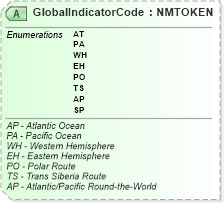 XSD Diagram of GlobalIndicatorCode in schema ota_airfaredisplayrq_xsd (Open Travel (OTA))
