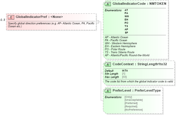 XSD Diagram of GlobalIndicatorPref in schema ota_airfaredisplayrq_xsd (Open Travel (OTA))