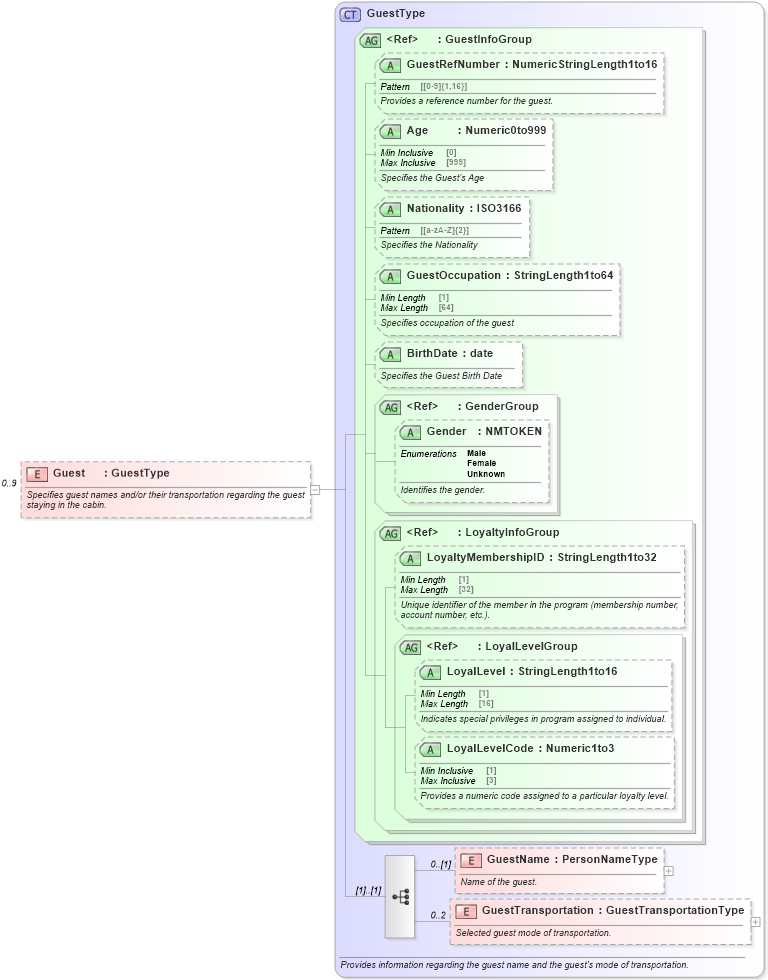 XSD Diagram of Guest in schema ota_cruisecabinavailrq_xsd (Open Travel (OTA))