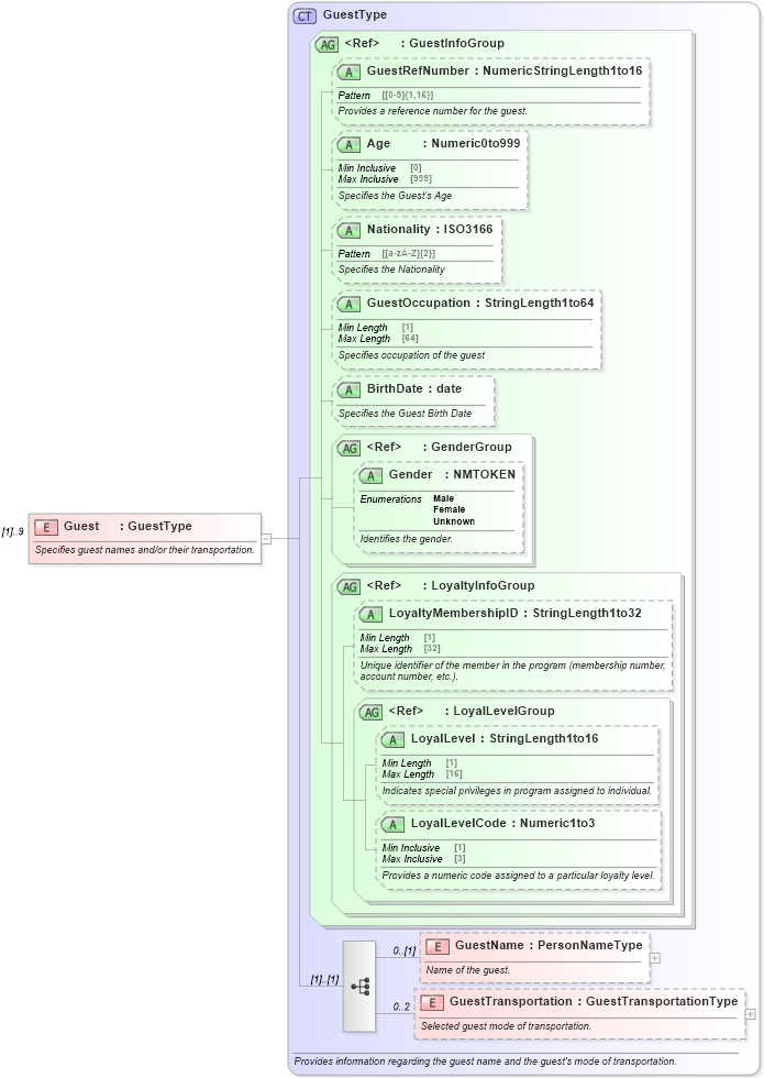 XSD Diagram of Guest in schema ota_cruisecategoryavailrq_xsd (Open Travel (OTA))