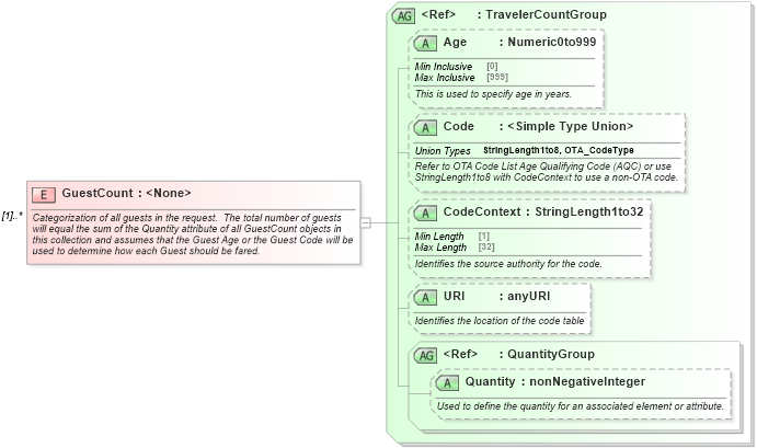 XSD Diagram of GuestCount in schema ota_cruisecabinholdrq_xsd (Open Travel (OTA))