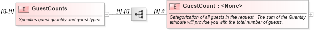 XSD Diagram of GuestCounts in schema ota_cruisecabinavailrq_xsd (Open Travel (OTA))