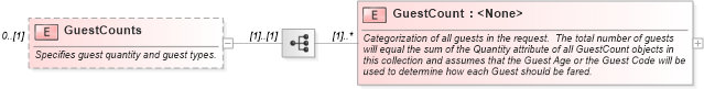 XSD Diagram of GuestCounts in schema ota_cruisecabinholdrq_xsd (Open Travel (OTA))