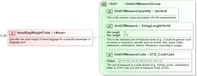 XSD Diagram of HandBagWeightTotal in schema ota_aircheckin_xsd (Open Travel (OTA))