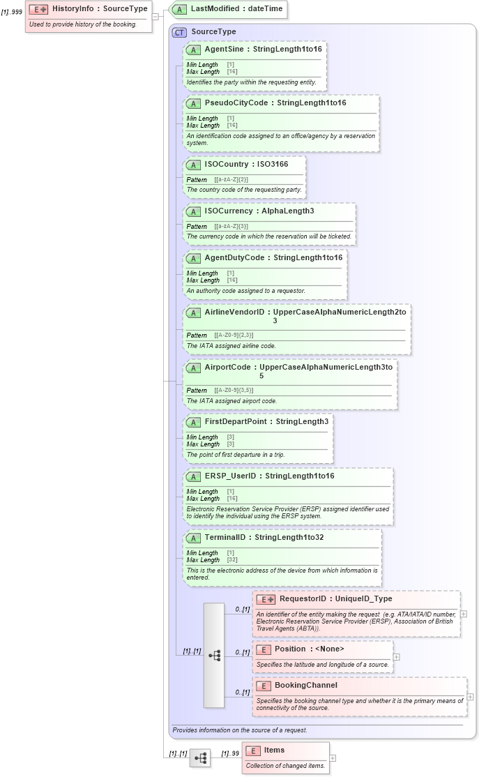 XSD Diagram of HistoryInfo in schema ota_cruisebookinghistoryrs_xsd (Open Travel (OTA))