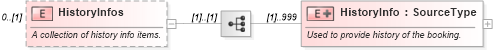 XSD Diagram of HistoryInfos in schema ota_cruisebookinghistoryrs_xsd (Open Travel (OTA))