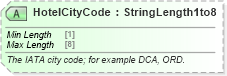 XSD Diagram of HotelCityCode in schema ota_commontypes_xsd1 (Open Travel (OTA))