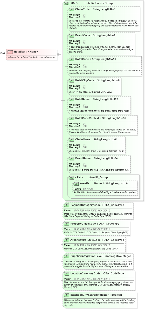 XSD Diagram of HotelRef in schema ota_commontypes_xsd (Open Travel (OTA))