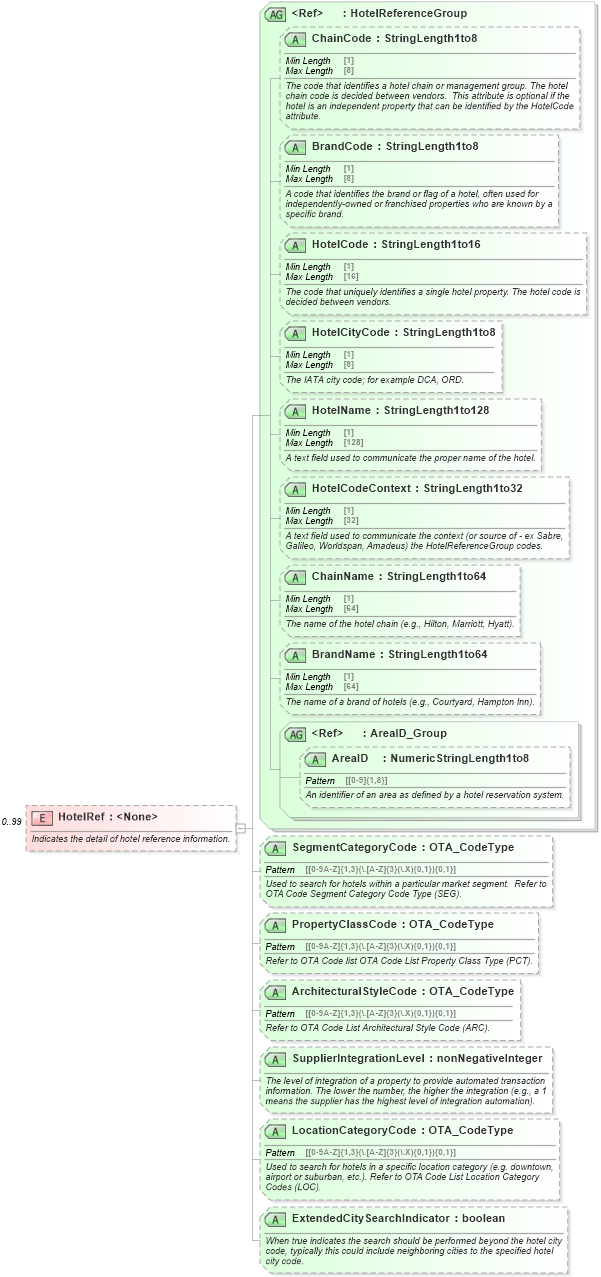 XSD Diagram of HotelRef in schema ota_commontypes_xsd1 (Open Travel (OTA))