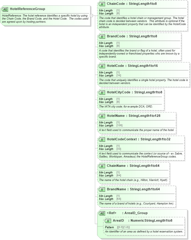 XSD Diagram of HotelReferenceGroup in schema ota_commontypes_xsd (Open Travel (OTA))