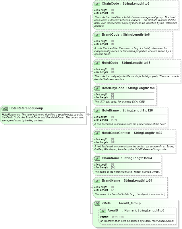 XSD Diagram of HotelReferenceGroup in schema ota_commontypes_xsd1 (Open Travel (OTA))