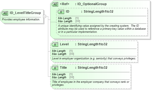 XSD Diagram of ID_LevelTitleGroup in schema ota_commontypes_xsd (Open Travel (OTA))