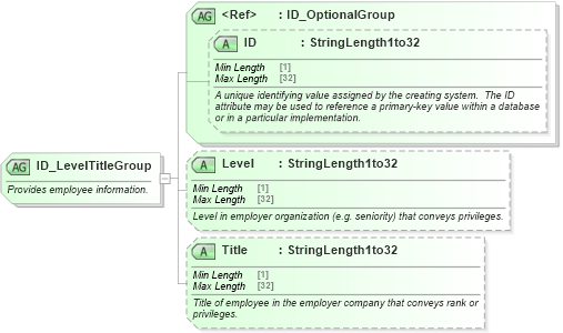 XSD Diagram of ID_LevelTitleGroup in schema ota_commontypes_xsd1 (Open Travel (OTA))