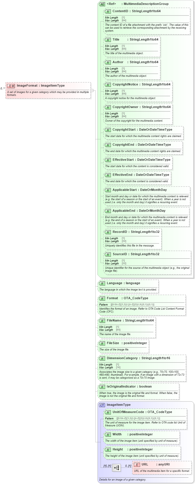 XSD Diagram of ImageFormat in schema ota_commontypes_xsd1 (Open Travel (OTA))