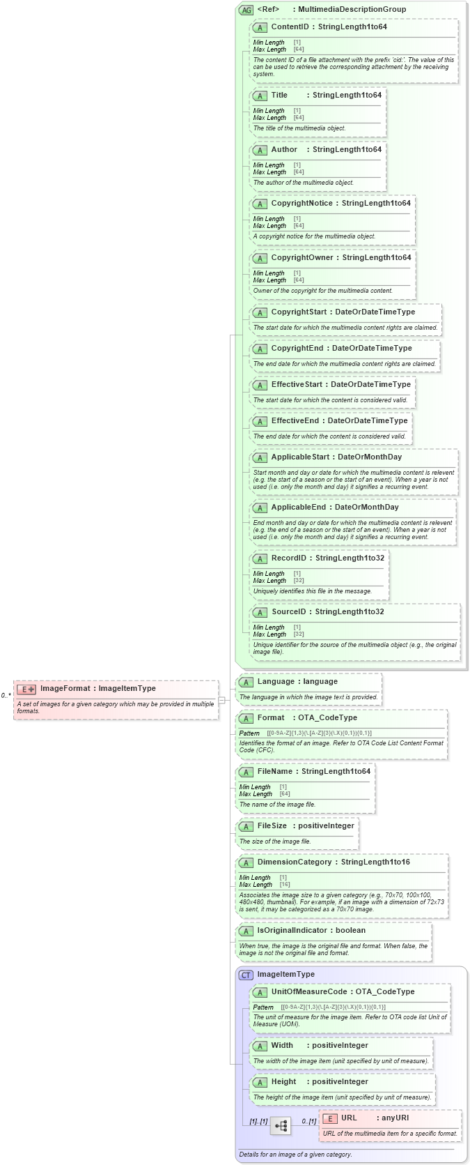 XSD Diagram of ImageFormat in schema ota_commontypes_xsd (Open Travel (OTA))