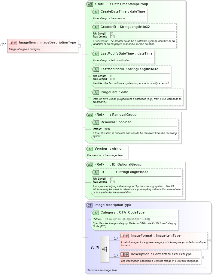 XSD Diagram of ImageItem in schema ota_commontypes_xsd (Open Travel (OTA))
