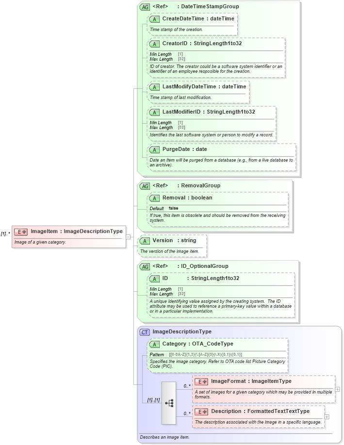 XSD Diagram of ImageItem in schema ota_commontypes_xsd1 (Open Travel (OTA))