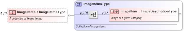 XSD Diagram of ImageItems in schema ota_commontypes_xsd (Open Travel (OTA))