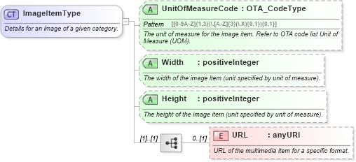 XSD Diagram of ImageItemType in schema ota_commontypes_xsd (Open Travel (OTA))