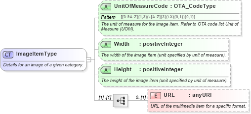 XSD Diagram of ImageItemType in schema ota_commontypes_xsd1 (Open Travel (OTA))