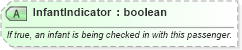 XSD Diagram of InfantIndicator in schema ota_aircheckin_xsd (Open Travel (OTA))
