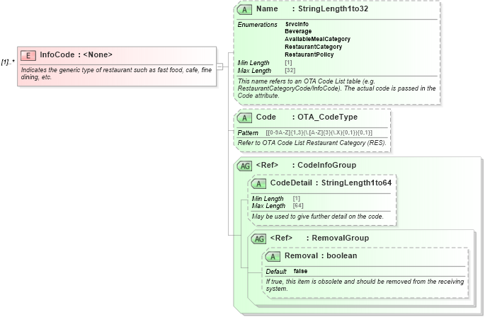 XSD Diagram of InfoCode in schema ota_commontypes_xsd (Open Travel (OTA))