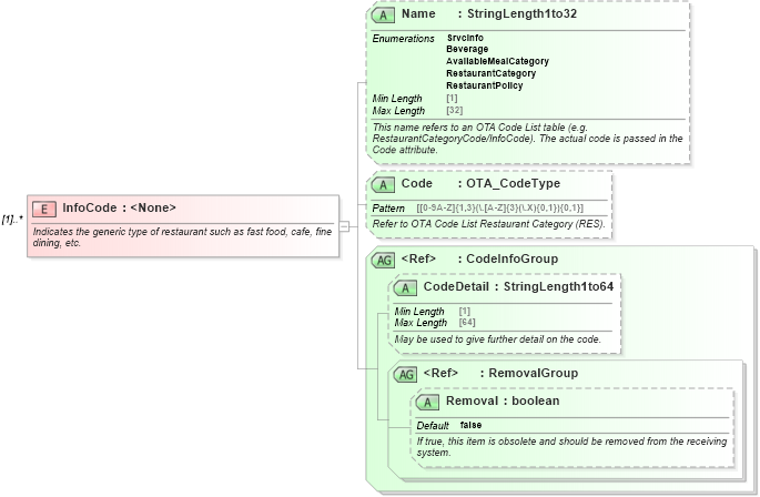 XSD Diagram of InfoCode in schema ota_commontypes_xsd1 (Open Travel (OTA))