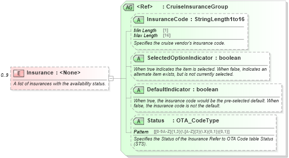 XSD Diagram of Insurance in schema ota_cruisecabinholdrs_xsd (Open Travel (OTA))