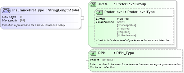 XSD Diagram of InsurancePrefType in schema ota_commonprefs_xsd (Open Travel (OTA))