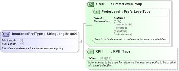 XSD Diagram of InsurancePrefType in schema ota_commonprefs_xsd1 (Open Travel (OTA))