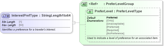 XSD Diagram of InterestPrefType in schema ota_commonprefs_xsd (Open Travel (OTA))